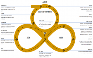 Approche itérative d'un projet digital -Agile/Design Thinking/Devops