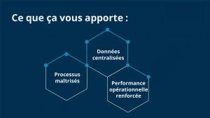 Ce que cela vous apporte ✔ Processus maîtrisés ✔ Données centralisées ✔ Performance opérationnelle renforcée