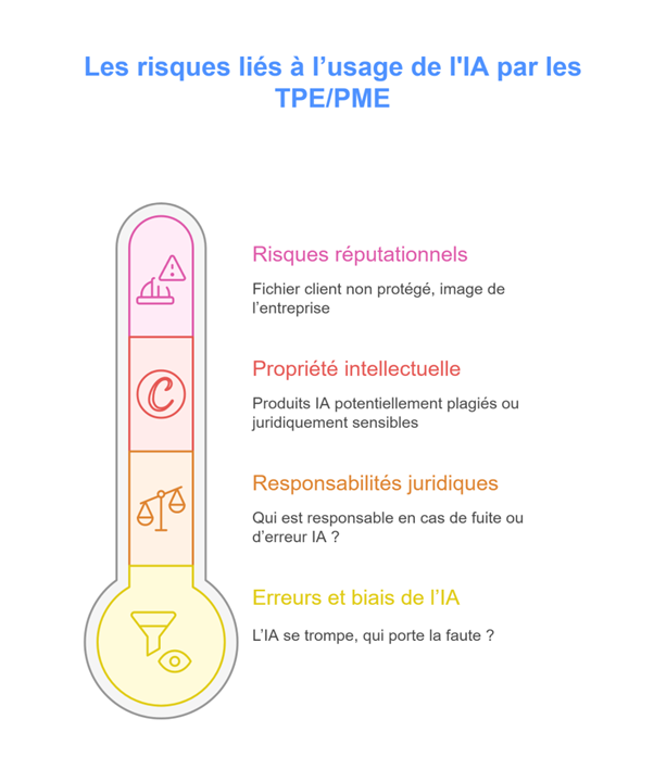 les principaux risques liées à l'usage de lIA pour les entreprises